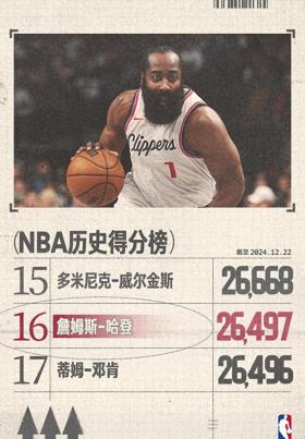 哈登生涯总得分超邓肯，升至NBA历史第16！