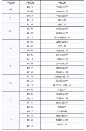 兽医学专业考研院校排名揭晓