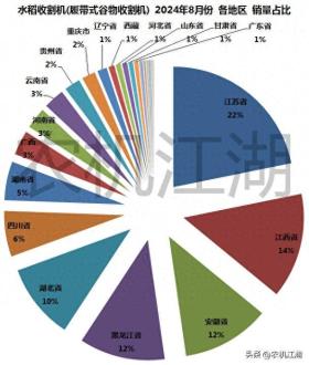 8月水稻收割机补贴数据，2476台，货值超3.6亿！