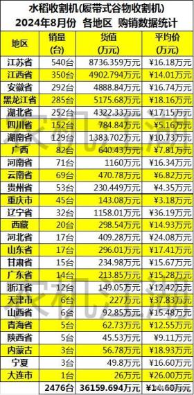 水稻收割机销售前五名省份