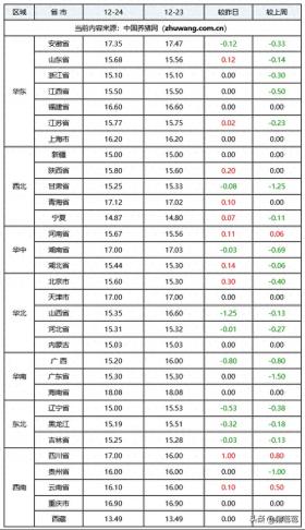 2024年12月24日全国各省市内三元生猪价格及涨跌情况（元/公斤）