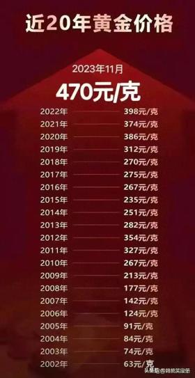 近20年黄金价格走势图。